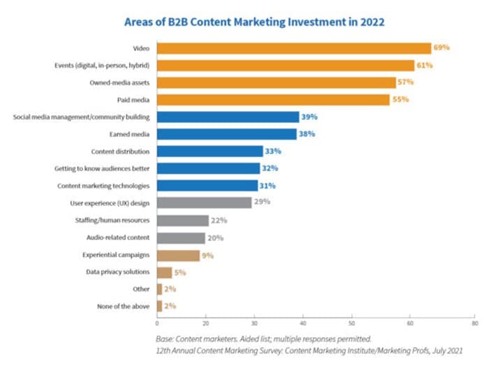 bereiche-in-puncto-content-marketing-investment-in-2022