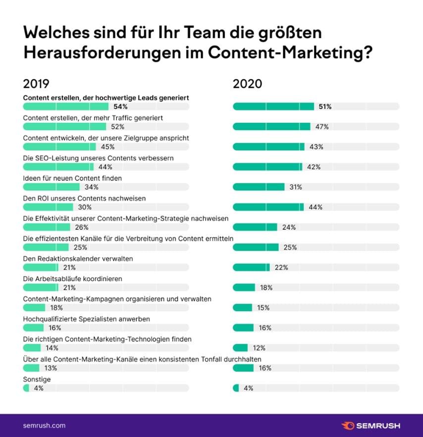 die-groeßten-herausforderungen-im-content-marketing