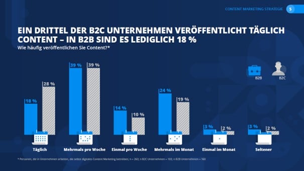 ein-drittel-der-b2c-unternehmen-veroeffentlicht-taeglich-content