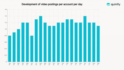 entwicklung-der-video-postings-pro-account-und-tag