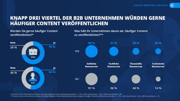 knapp-drei-viertel-wuerden-gerne-mehr-content-veroeffentlichen