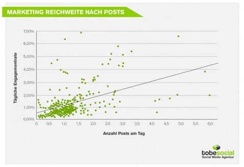 marketing-reichweite-nach-posts