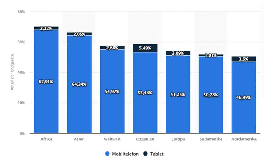 mobile Indexing nach Land Statistik Statista