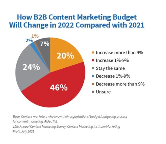 so-wird-sich-das-marketingbudget-2022-gegenueber-2021-veraendern