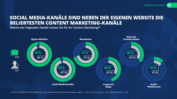 social-media-kanäle-gehoeren-zu-beliebtesten-content-marketing-kanaelen