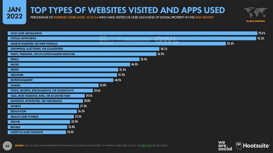 top-types-of-websites-visited-and-apps-used-whatsapp-on-top