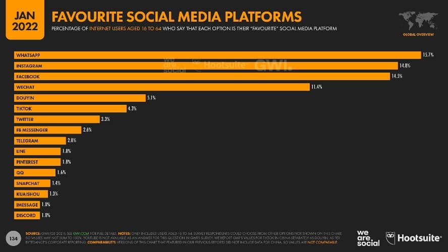 worlds-favourite-social-media-platforms-january-2022-datareportal-1