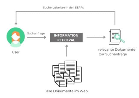 Grafik Information Retrieval System am Beispiel einer Suchmaschine