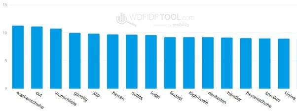 Screenshot aus dem Tool SEObility WDFIDF Tool