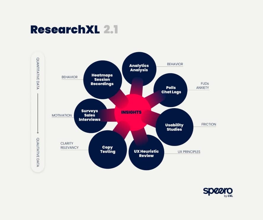 User Insights von Speero