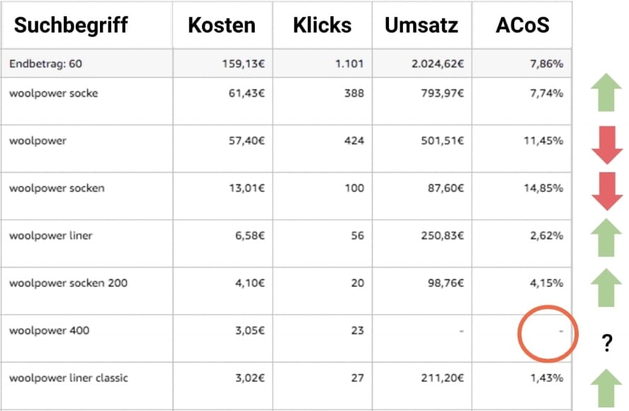 Bid Management-Regelbasierte Methode-Problem-Datenmangel