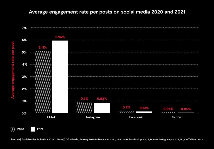 Grafik Socialinsider Studie Engagement Rate per Post Social Media 2021 und 2022