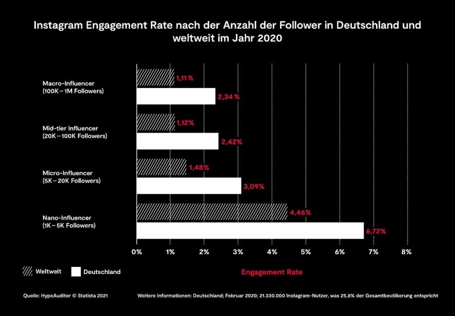 Studie Hyperauditor Engagement Rate