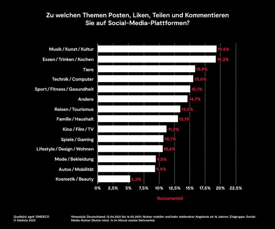 Studie Themen auf Social Media Statista