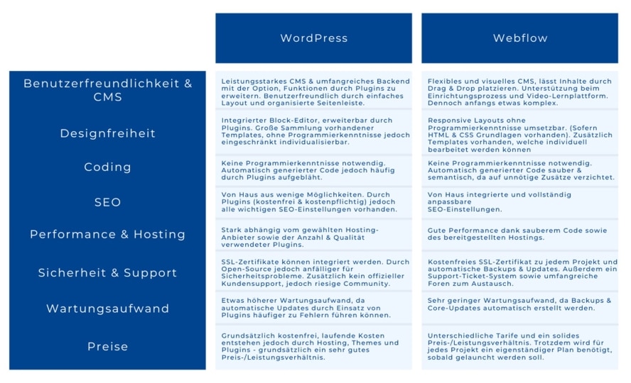 Tabelle Vergleich WordPress vs. Webflow