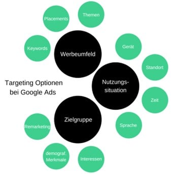 Targeting Optionen bei Google Ads