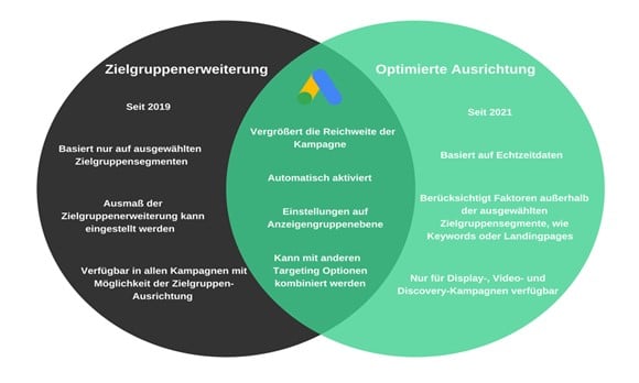 WordStream Grafik Zielgruppenerweiterung und optimierte Ausrichtung