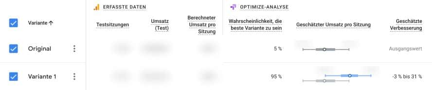 valide Testergebnisse mit Google Optimize