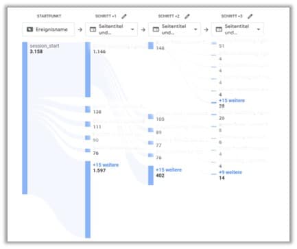 GA 4 Schritt User Flow Diagramm