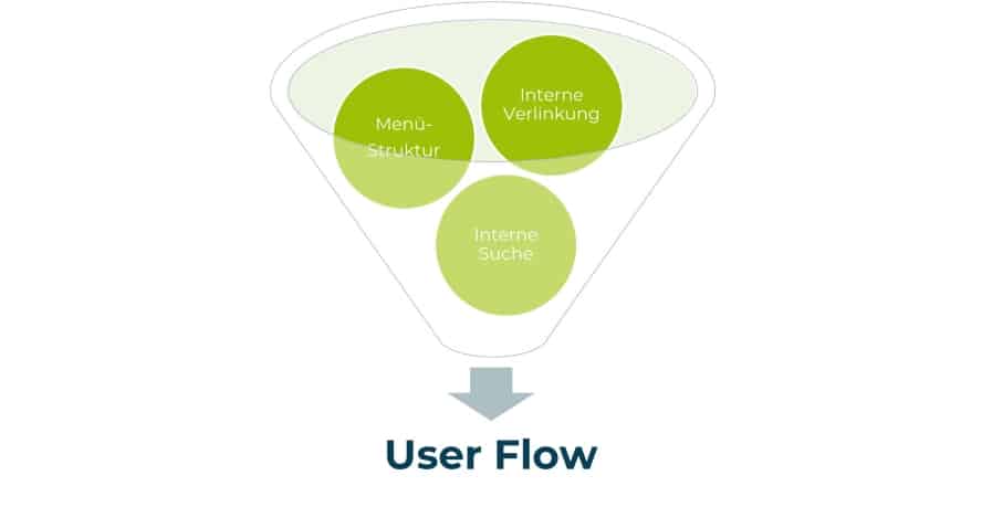 Grafik User Flow Impacts
