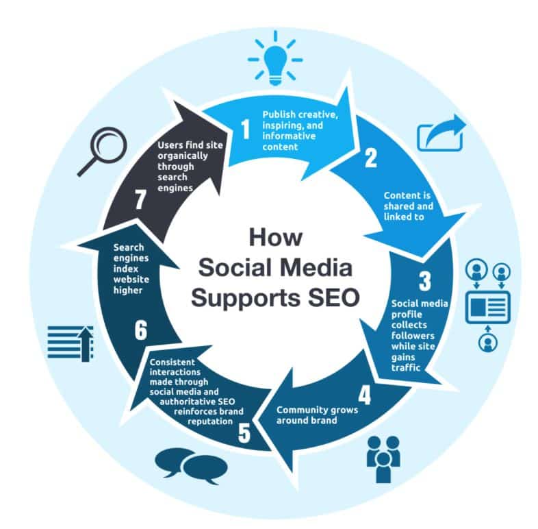 Neil Patel_Social Media SEO