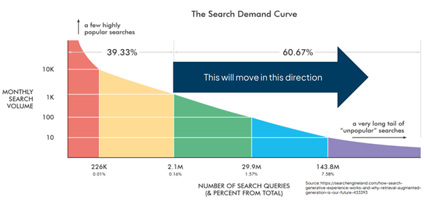 Serach demand Curve