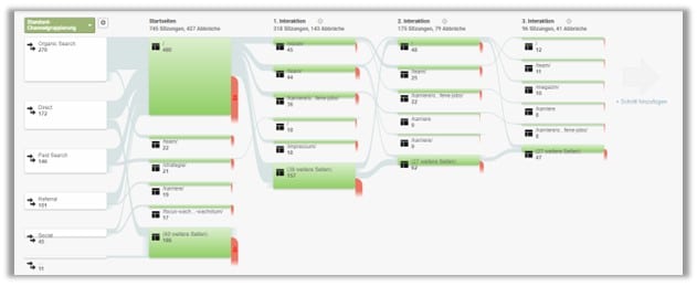 User Flow Analyse in Google Analytics