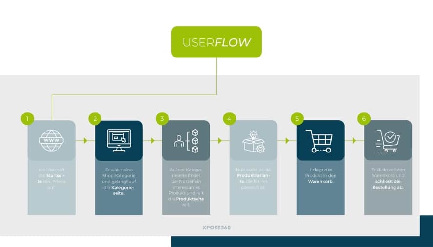 User Flow ideal Abbildung