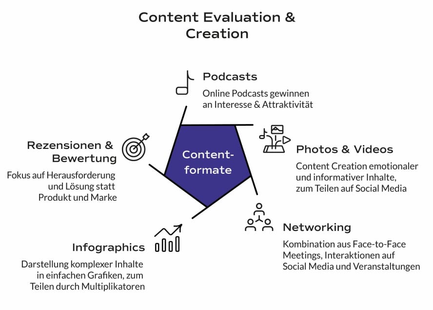 Contentformate Uebersicht