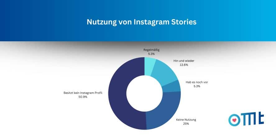Instagram Stories Nutzung