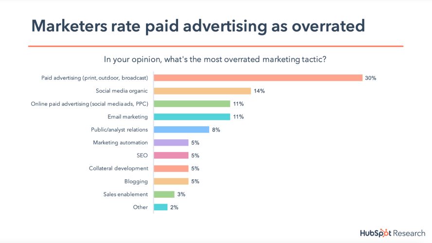 Marktstudie von HubSpot