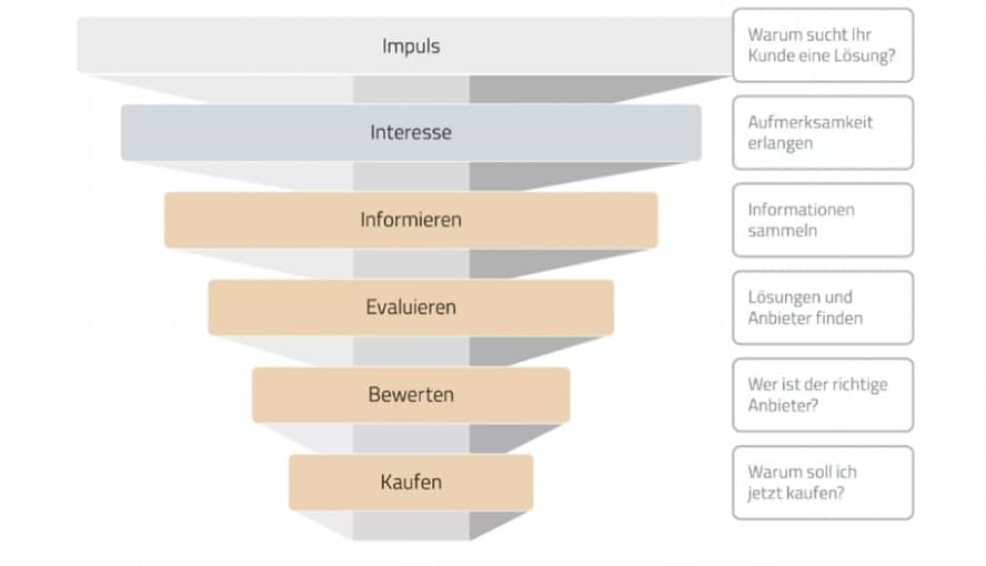 Sales Funnel Bild Evalanche