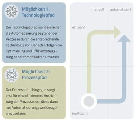 Technologie Pfad Bild Evalanche