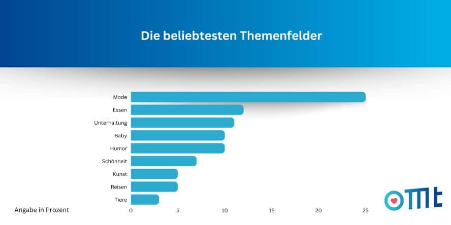 beliebte Themenfelder bei Instagram