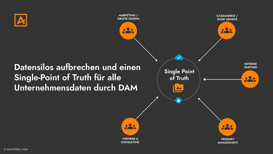 Infografik Datensilos aufbrechen und Single Point of Truth 