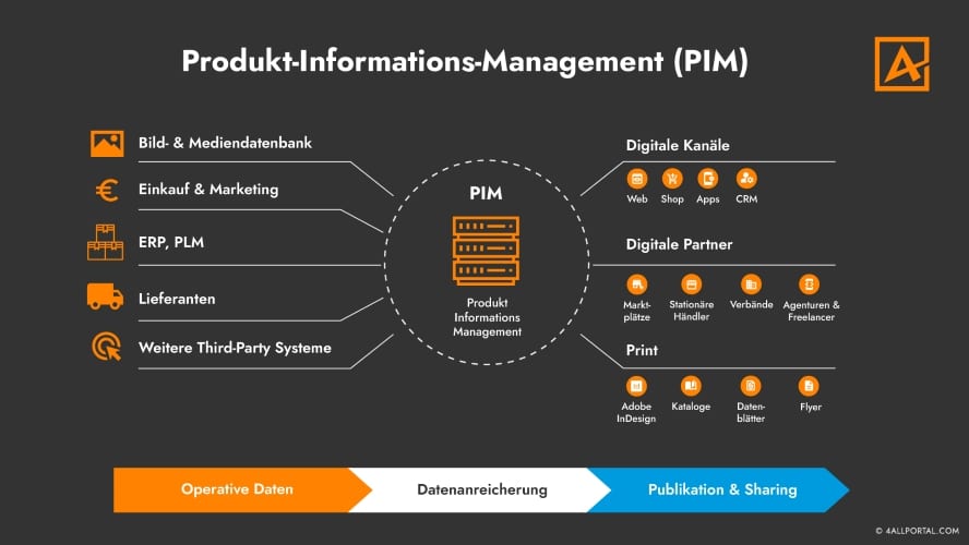 Infografik Was ist ein PIM-System