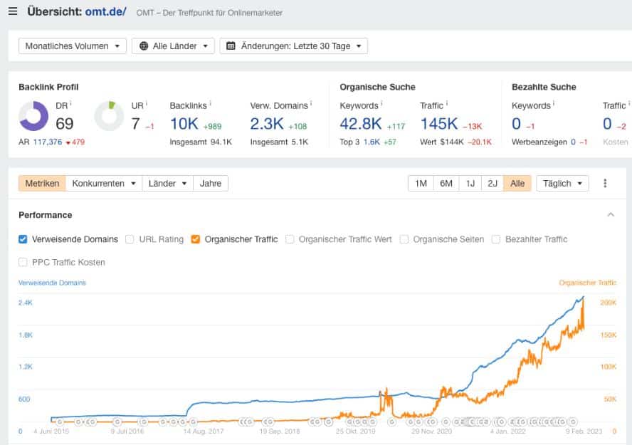 Ahrefs Übersicht omt.de