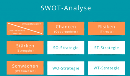 SWOT-Analyse