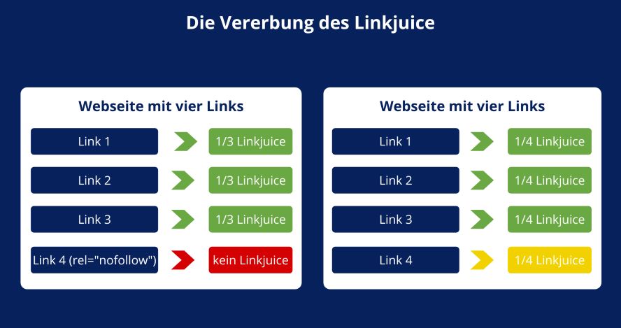 Die Vererbung des Linkjuice