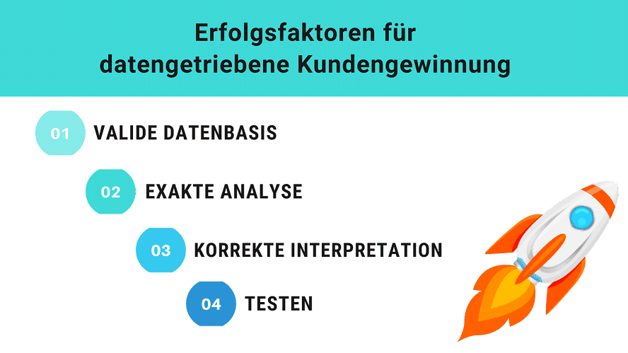 Darstellung, welche die vier Erfolgsfaktoren von datengetriebener Kundengewinnung veranschaulicht.