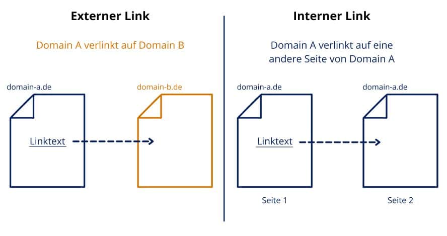 Externer- / Interner Link