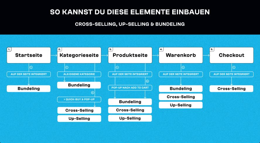 Roadmap 3 Elemente einbauen