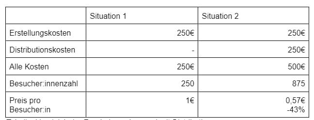 Tabelle: Vergleich der Ergebnisse ohne und mit Distribution