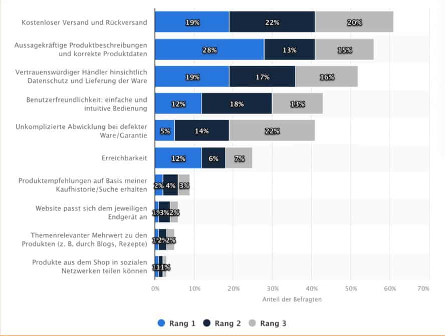 Statista Umfrage zur Produktdatenpflege