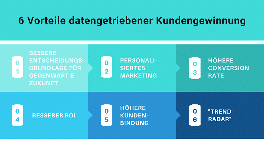 Darstellung, die die sechs Vorteile von datengetriebener Kundengewinnung zeigt.