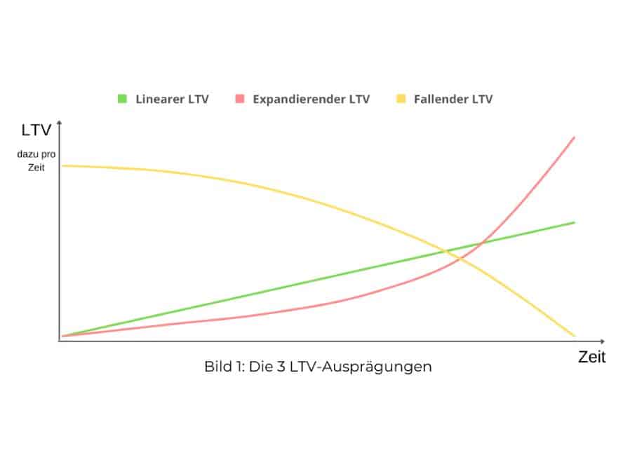 die drei LTV Ausprägungen