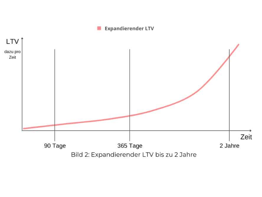 expandierender LTV bis zu 2 Jahre