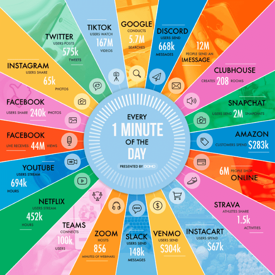 Was passiert in einer Minute im Internet?
