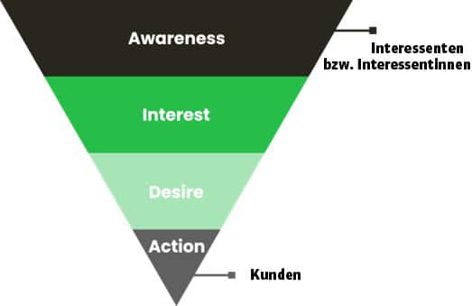 AIDA Conversion Funnel