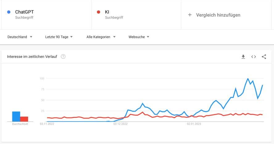 ChatGPT und KI_Suchtrends